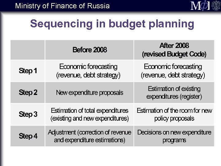 Ministry of Finance of Russia Sequencing in budget planning 