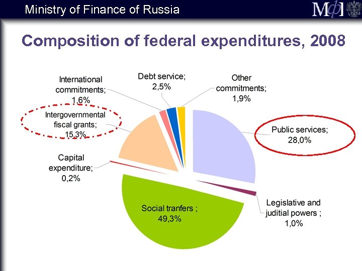 Ministry of Finance of Russia Composition of federal expenditures, 2008 