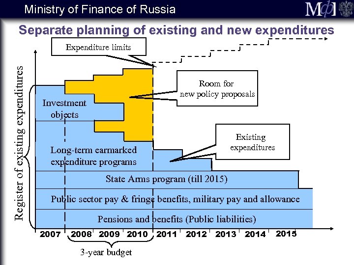 Ministry of Finance of Russia Separate planning of existing and new expenditures Register of