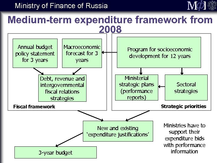 Ministry of Finance of Russia Medium-term expenditure framework from 2008 Annual budget policy statement