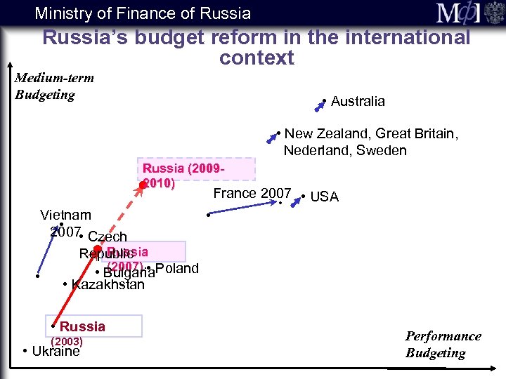 Ministry of Finance of Russia’s budget reform in the international context Medium-term Budgeting •