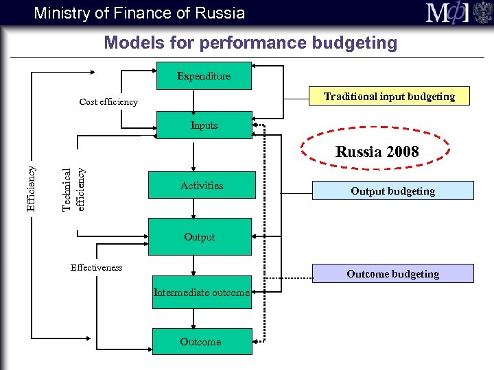 Ministry of Finance of Russia Models for performance budgeting Expenditure Traditional input budgeting Cost