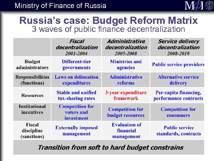 Ministry of Finance of Russia’s case: Budget Reform Matrix 3 waves of public finance