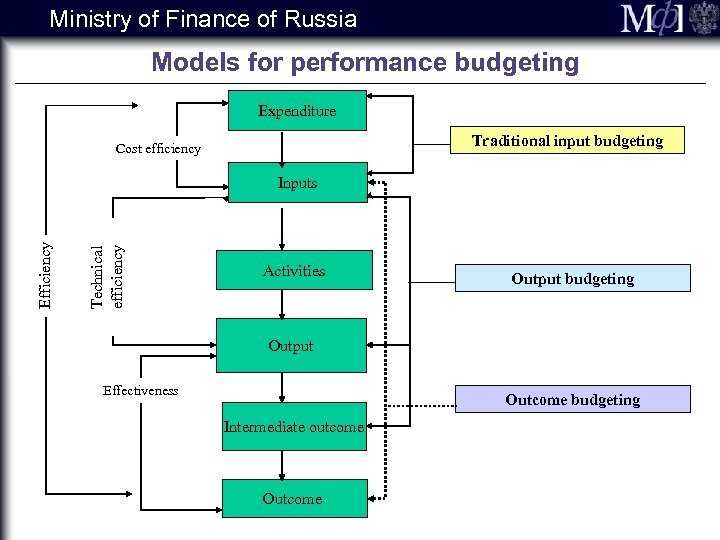 Ministry of Finance of Russia Models for performance budgeting Expenditure Traditional input budgeting Cost