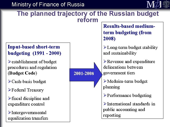 Ministry of Finance of Russia The planned trajectory of the Russian budget reform Results-based