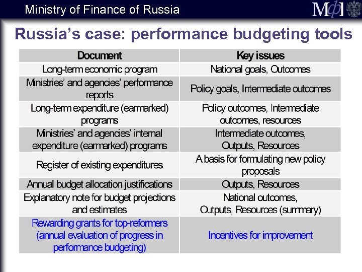 Ministry of Finance of Russia’s case: performance budgeting tools 