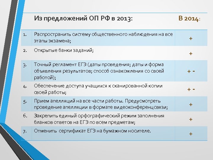 Из предложений ОП РФ в 2013: В 2014: 1. Распространить систему общественного наблюдения на
