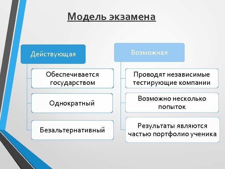 Модель экзамена Действующая Возможная Обеспечивается государством Проводят независимые тестирующие компании Однократный Возможно несколько попыток