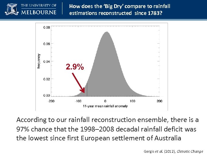 How does the ‘Big Dry’ compare to rainfall estimations reconstructed since 1783? 2. 9%