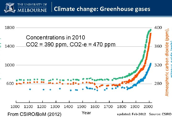 Climate change: Greenhouse gases Concentrations in 2010 CO 2 = 390 ppm, CO 2