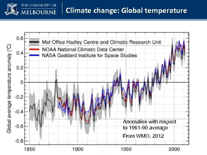 Climate change: Global temperature Anomalies with respect to 1961 -90 average From WMO, 2012