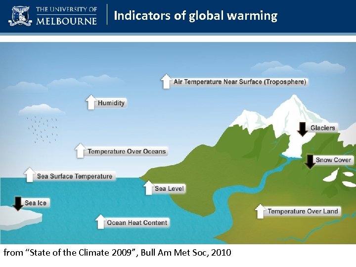 Indicators of global warming from “State of the Climate 2009”, Bull Am Met Soc,