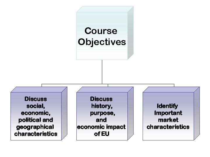 Course Objectives Discuss social, economic, political and geographical characteristics Discuss history, purpose, and economic