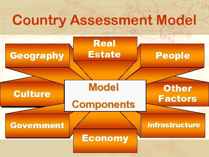 Country Assessment Model Geography Culture Government Real Estate Model Components People Other Factors Infrastructure