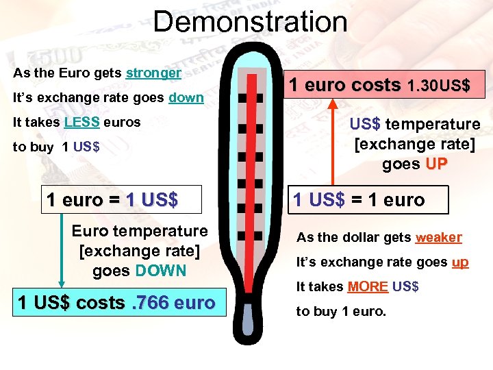 Demonstration As the Euro gets stronger It’s exchange rate goes down It takes LESS