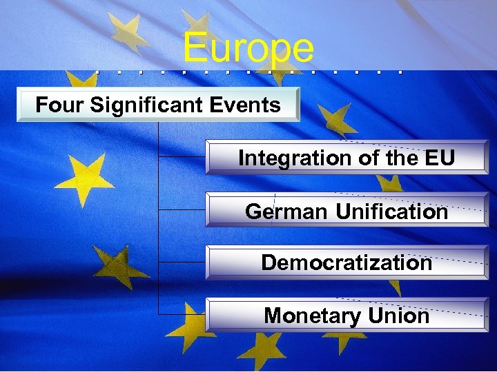 Europe Four Significant Events Integration of the EU German Unification Democratization Monetary Union 