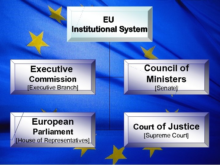 EU Institutional System Executive Commission [Executive Branch] European Parliament [House of Representatives] Council of
