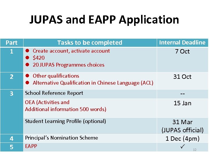 JUPAS and EAPP Application Part 1 Tasks to be completed Internal Deadline Create account,