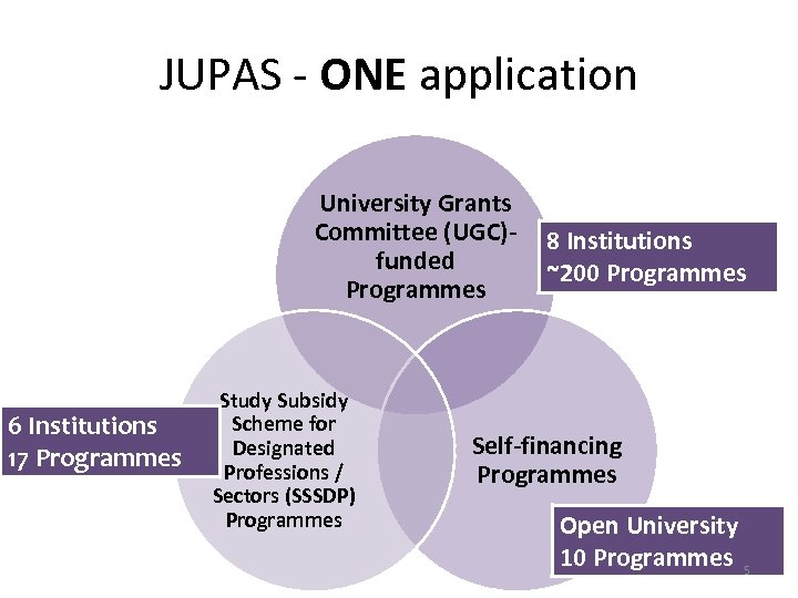 JUPAS - ONE application University Grants Committee (UGC)funded Programmes 6 Institutions 17 Programmes Study