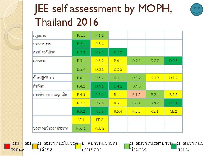 JEE self assessment by MOPH, Thailand 2016 ไมม สม รรถนะ ม สมรรถนะในระด ม สมรรถนะระดบ