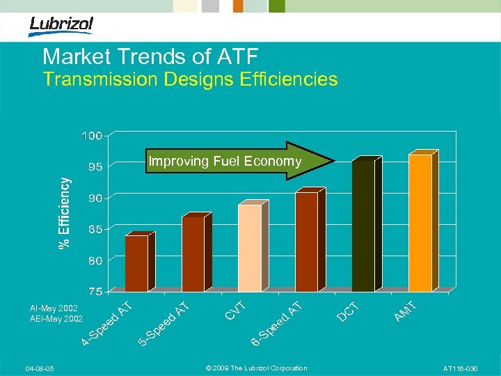 Market Trends of ATF Transmission Designs Efficiencies Improving Fuel Economy AI-May 2002 AEI-May 2002
