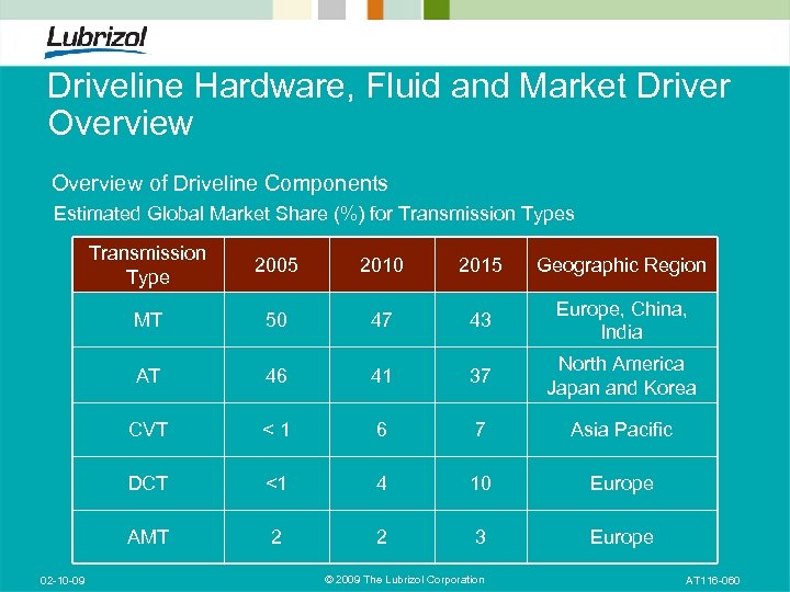 Driveline Hardware, Fluid and Market Driver Overview of Driveline Components Estimated Global Market Share