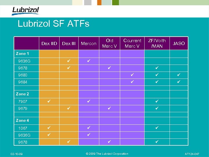 Lubrizol SF ATFs Dex IID Dex III Mercon 9636 G Ccurrent Merc V ZF/Voith