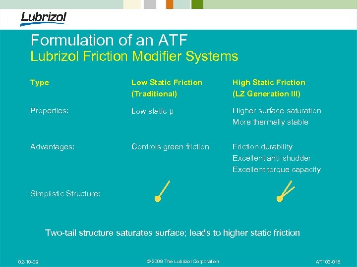 Formulation of an ATF Lubrizol Friction Modifier Systems Type Low Static Friction (Traditional) High