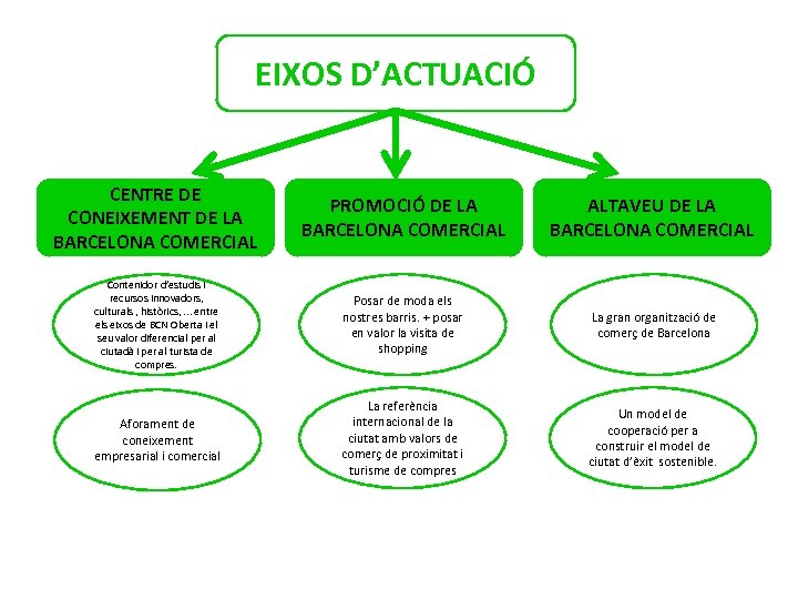 EIXOS D’ACTUACIÓ CENTRE DE CONEIXEMENT DE LA BARCELONA COMERCIAL PROMOCIÓ DE LA BARCELONA COMERCIAL