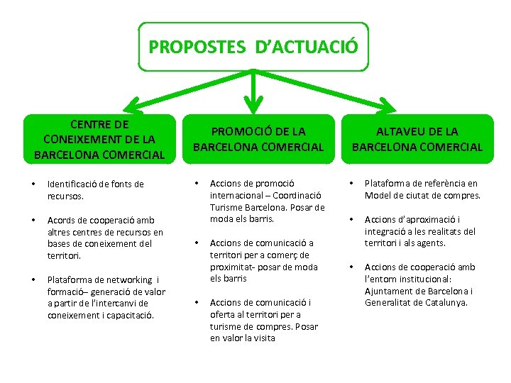 PROPOSTES D’ACTUACIÓ CENTRE DE CONEIXEMENT DE LA BARCELONA COMERCIAL PROMOCIÓ DE LA BARCELONA COMERCIAL