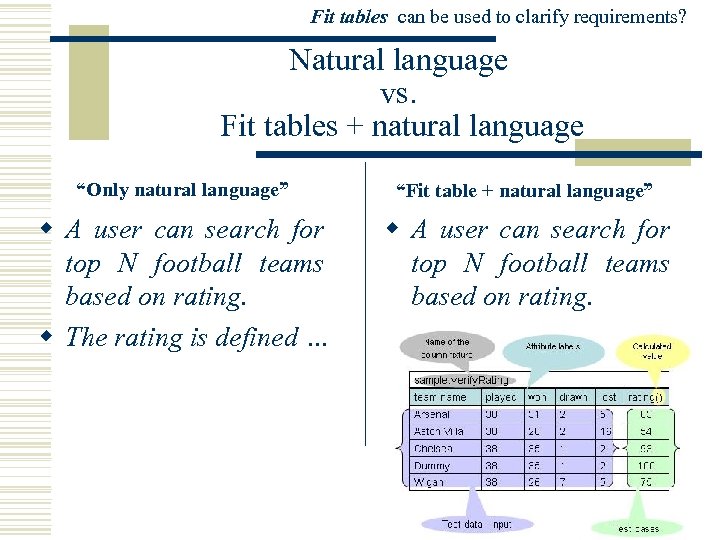 Fit tables can be used to clarify requirements? Natural language vs. Fit tables +