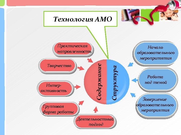 Технология АМО Практическая направленность Интерактивность Структура Творчество Начало образовательного меропритятия Групповая форма работы Деятельностный
