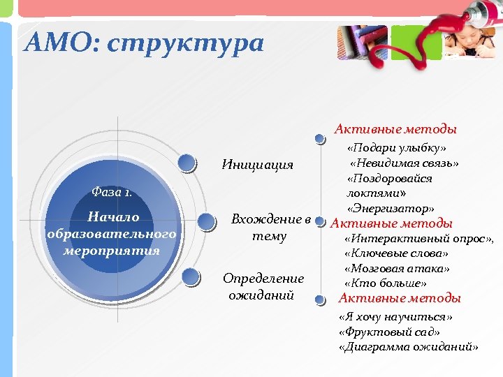 АМО: структура Активные методы Инициация Фаза 1. Начало образовательного мероприятия Вхождение в тему Определение