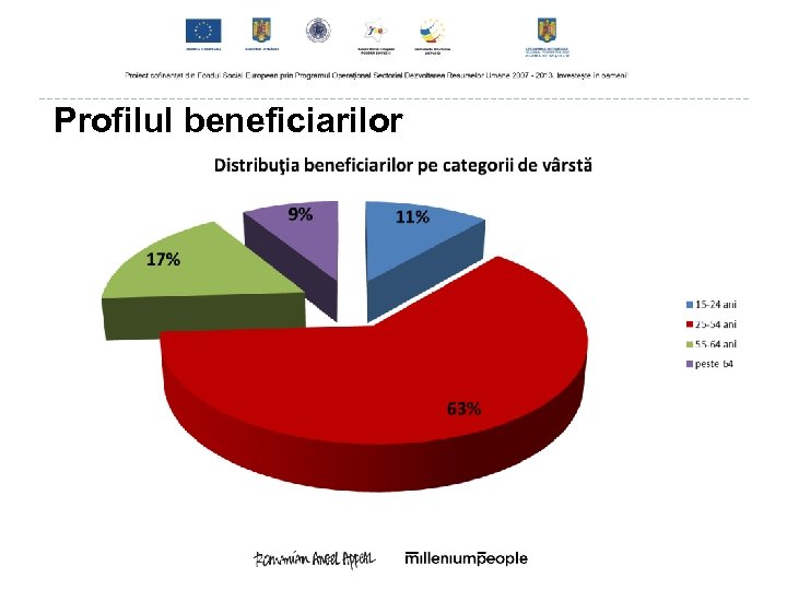 Profilul beneficiarilor 