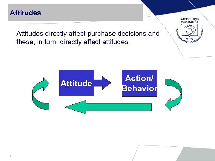 Attitudes directly affect purchase decisions and these, in turn, directly affect attitudes. Attitude 3