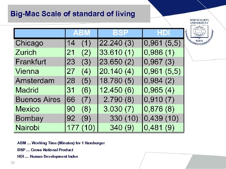 Big-Mac Scale of standard of living ABM … Working Time (Minutes) for 1 Hamburger