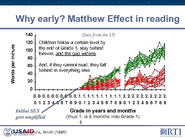Why early? Matthew Effect in reading Words per minute Data from the US Children