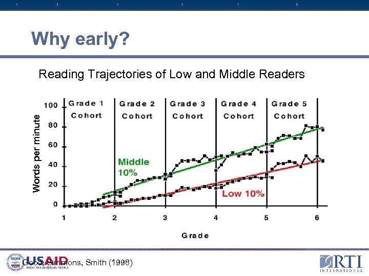 Why early? Words per minute Reading Trajectories of Low and Middle Readers Good, Simmons,