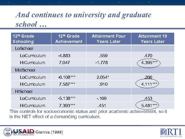 And continues to university and graduate school … 12 th Grade Schooling 12 th
