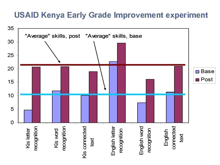 USAID Kenya Early Grade Improvement experiment 