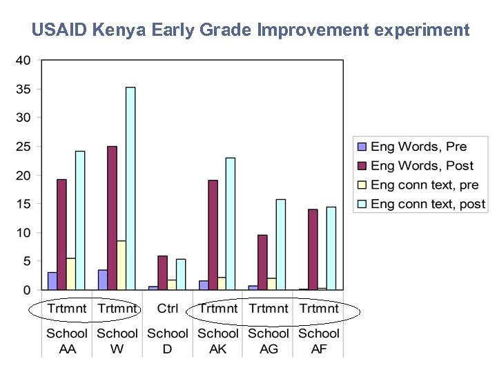 USAID Kenya Early Grade Improvement experiment Six schools with most percentage improvement 