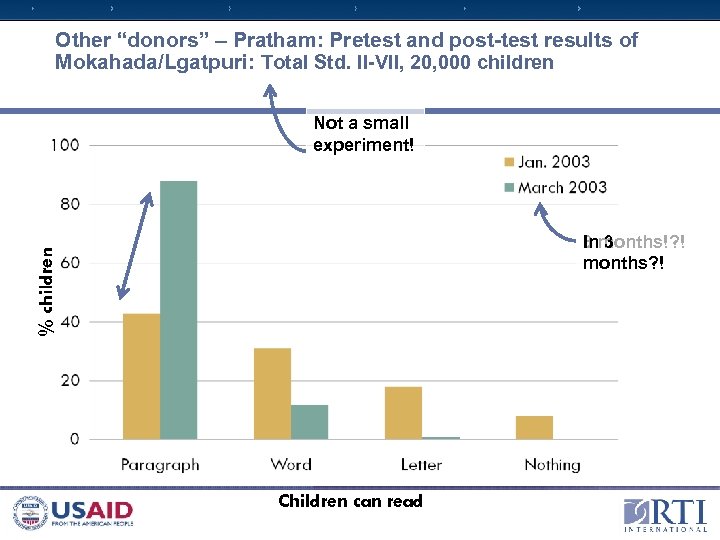 Other “donors” – Pratham: Pretest and post-test results of Mokahada/Lgatpuri: Total Std. II-VII, 20,