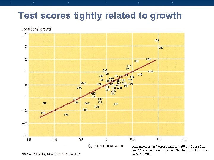 Test scores tightly related to growth Hanushek, E. & Woessmann, L. (2007). Education quality