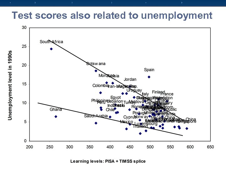 Test scores also related to unemployment Importance of Quality: Employability 6 