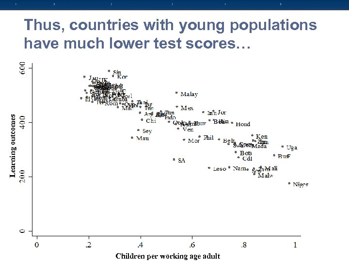 Learning outcomes Thus, countries with young populations have much lower test scores… Children per