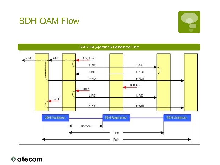 SDH OAM Flow SDH OAM (Operation & Maintenance) Flow 