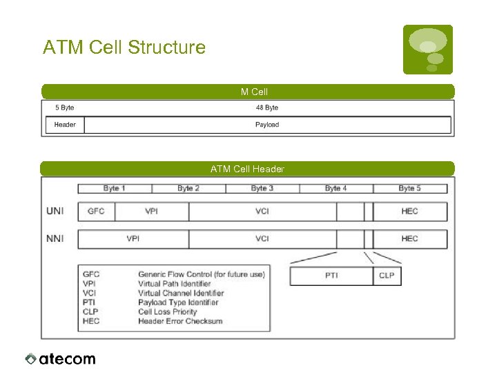ATM Cell Structure ATM Cell Header 