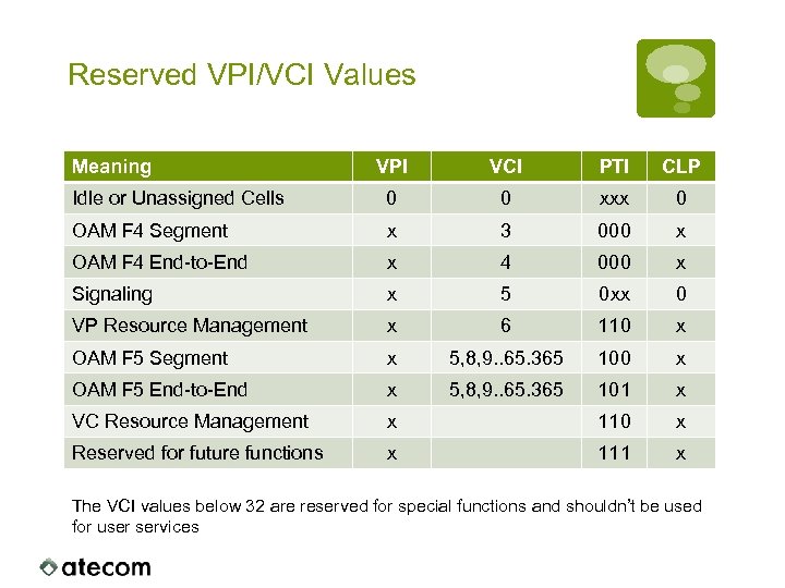 Reserved VPI/VCI Values Meaning VPI VCI PTI CLP Idle or Unassigned Cells 0 0