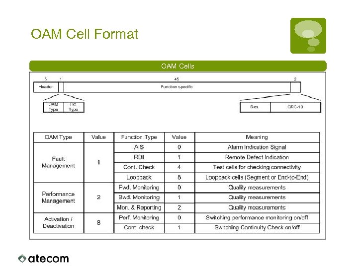 OAM Cell Format OAM Cells 