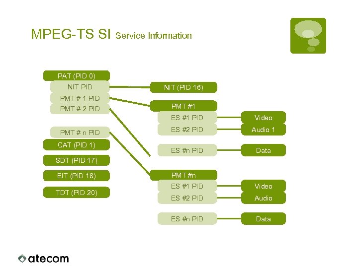 MPEG-TS SI Service Information PAT (PID 0) NIT PID NIT (PID 16) PMT #
